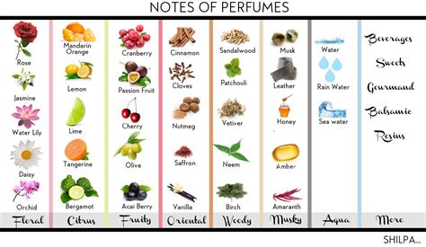 list of perfume notes.